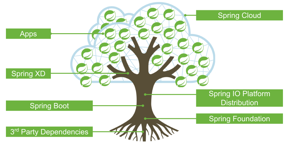 spring-io-tree